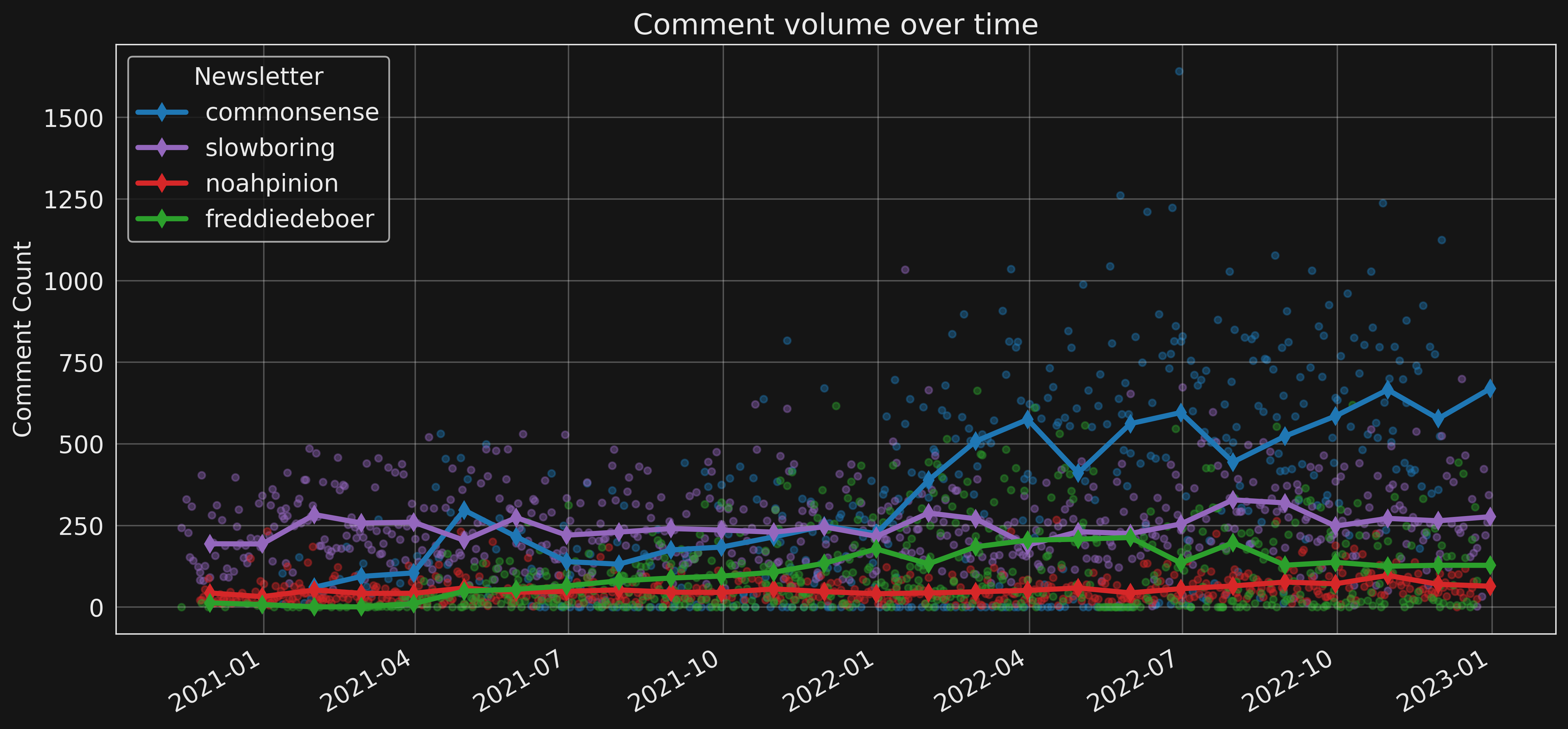 Comment volume over time