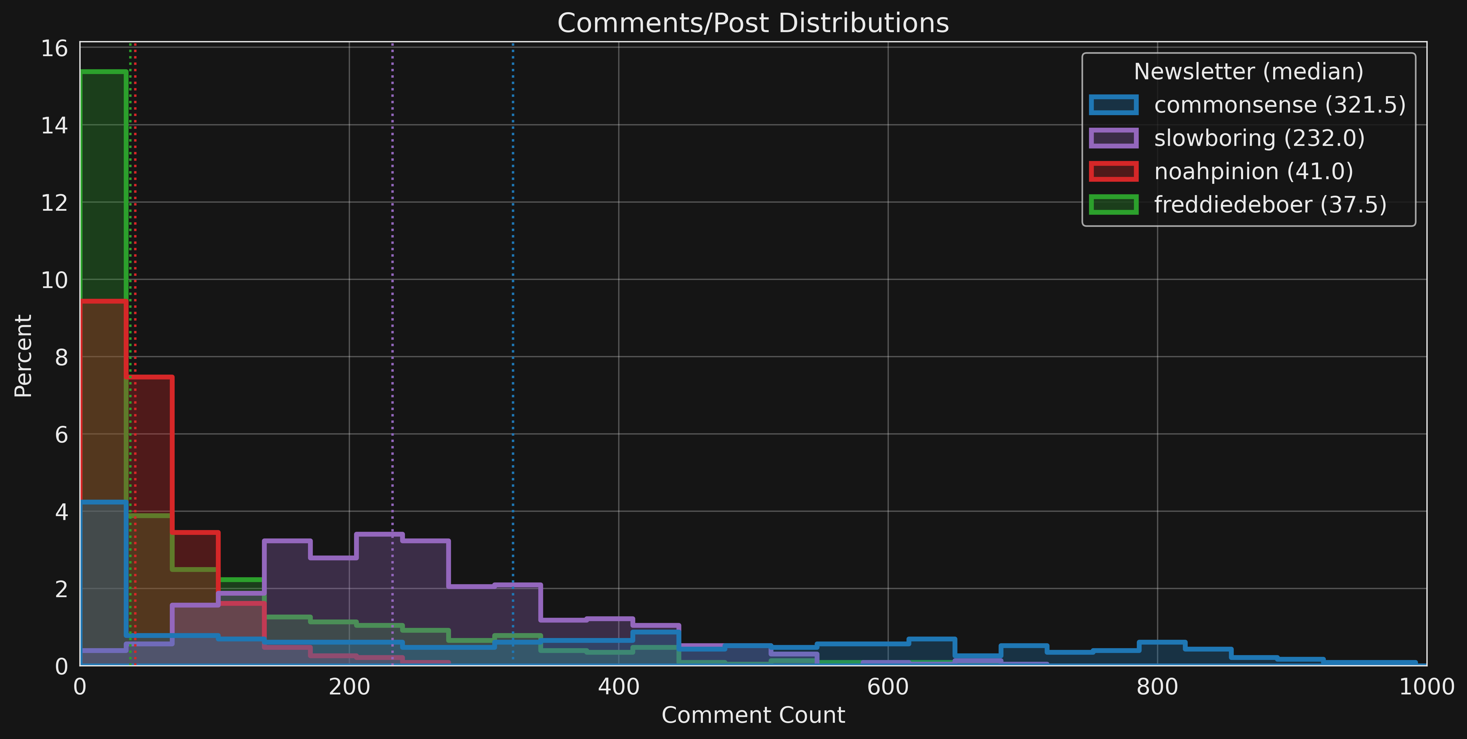 Comments per a post distributions